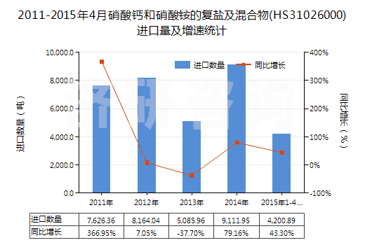 2011-2015年4月硝酸鈣和硝酸銨的復(fù)鹽及混合物(HS31026000)進(jìn)口量及增速統(tǒng)計(jì)